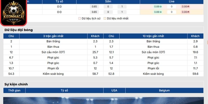 Soi Kèo Mỹ vs Bỉ 07:00 ngày 07/07 (Vòng 1/8 - World Cup) 1 Phong độ Mỹ gần nhất